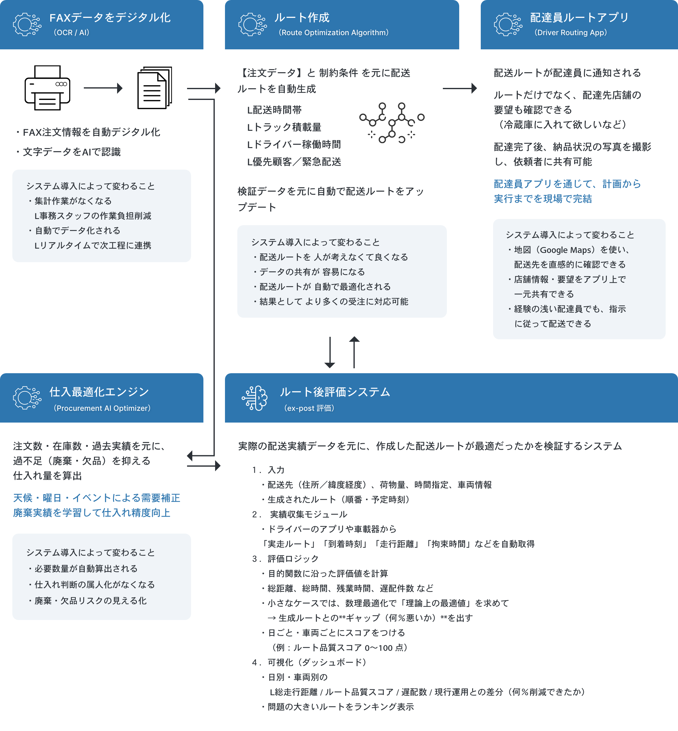 FAXデータをデジタル化、ルート作成、配達員ルートアプリ、仕入最適化エンジン、ルート後評価システム